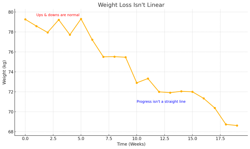 Southport gym progress graph—ups and downs leading to results